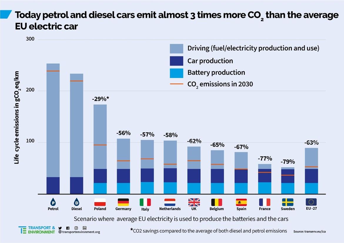 EV CO2 Emissions by Country